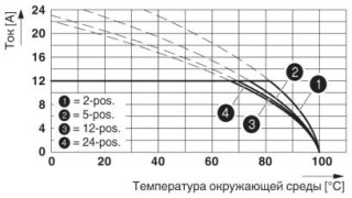 Диаграмма, Тип: MSTBC 2,5/...-ST-5,08 с MSTBA 2,5/...-G-5,08; контакт: MSTBC-MT 1,5 - 2,5