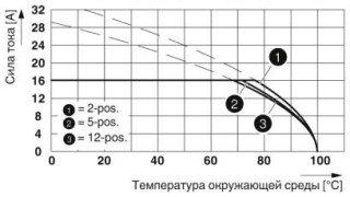 Диаграмма, Тип: GMSTB 2,5 HCV/...-ST-7,62(-LR) с GMSTBVA 2,5 HC/...-G-7,62(-LR)