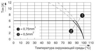 Диаграмма, Тип: PTSM 0,5/...-2,5-H- THR R..., Испытание в соответствии с DIN EN 60512-5-2:2003-01, Коэффициент снижения = 1, Количество контактов: 5