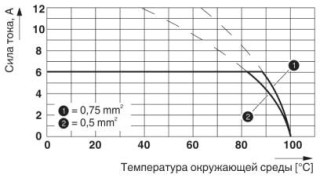 Диаграмма, Тип: PTSM 0,5/...-2,5-H SMD WH (L) R.., Испытание в соответствии с DIN EN 60512-5-2:2003-01, Коэффициент снижения = 1, Количество контактов...