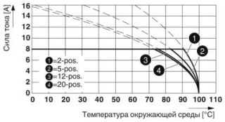 Диаграмма, Тип: MC 1,5/...-ST-3,5-LR с MCV 1,5/...-GF-3,5-LR