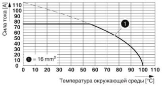 Диаграмма, Тип: SPTA 16/ 4-10,0-ZB, Испытание в соответствии с DIN EN 60512-5-2:2003-01, Коэффициент снижения = 1, Количество контактов: 4