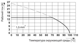 Диаграмма, Тип: SPT-THR 1,5/ 5-V-3,5(3,81) P26, Испытание в соответствии с DIN EN 60512-5-2:2003-01, Коэффициент снижения = 1, Количество контактов: 5