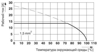 Диаграмма, Тип: SPT-THR 1,5/ 5-V-5,0(5,08) P26, Испытание в соответствии с DIN EN 60512-5-2:2003-01, Коэффициент снижения = 1, Количество контактов: 5