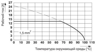 Диаграмма, Тип: SPT-THR 1,5/ 5-H-3,5(3,81) P26, Испытание в соответствии с DIN EN 60512-5-2:2003-01, Коэффициент снижения = 1, Количество контактов: 5