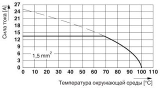 Диаграмма, Тип: SPT-THR 1,5/ 5-H-5,0(5,08) P26, Испытание в соответствии с DIN EN 60512-5-2:2003-01, Коэффициент снижения = 1, Количество контактов: 5