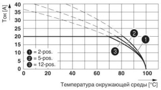 Диаграмма, Кривая изменения характеристик для: PC 4/..-ST-7,62 с PC 4/..-G-7,62
