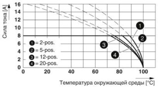 Диаграмма, Тип: MC 1,5/...-STF-3,81 с MCV 1,5/...-GF-3,81