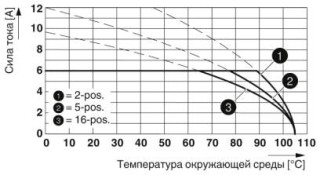 Диаграмма, Тип: MCC 0,5/...-ST-2,54 с MC 0,5/...-G-2,54 P20 THR R...