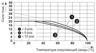 Диаграмма, Кривая изменения характеристик: PCC 4/...-ST-7,62 с PC 4/...-G-7,62