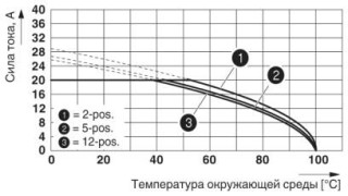 Диаграмма, Кривая изменения характеристик: PCC 4/...-ST-7,62 с PCVK 4-7,62