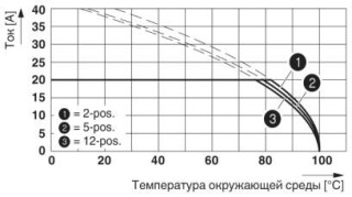 Диаграмма, Кривая изменения характеристик для: PC 4/..-ST-7,62 с DFK-PC 4/..-GF-7,62