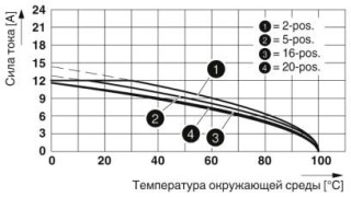 Диаграмма, Тип: MVSTBR 2,5/...-STF-5,08 AU с MSTBV 2,5/...-GF-5,08 AU