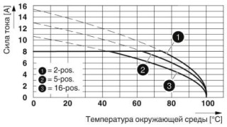 Диаграмма, Тип: MCVW 1,5/...-ST-3,5 с MCV 1,5/...-G-3,5