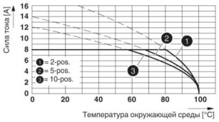 Диаграмма, Тип: TFMC 1,5/...-ST-3,5 с MC 1,5/...-G-3,5