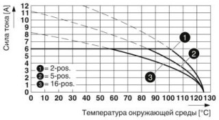 Диаграмма, Тип: DFMC 0,5/...-ST-2,54 с DMC 0,5/...-G-2,54 SMD R...