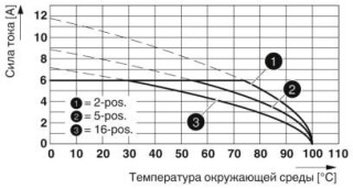 Диаграмма, Тип: DFMC 0,5/...-ST-2,54 с DMCV 0,5/...-G1-2,54 SMD R...