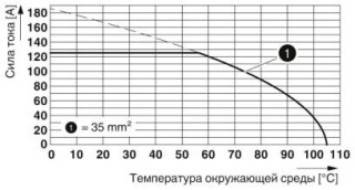 Диаграмма, Тип: SPT 35/...-V-15,00