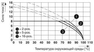 Диаграмма, Тип: SDDC 1,5/...-PV-3,5