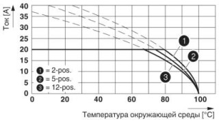 Диаграмма, Кривая изменения характеристик для: PC 4/..-ST-7,62 с PCVK 4-7,62, DIN EN 61984 (VDE 0627):2002-09, Группа согласно тепловым испытаниям C, ...