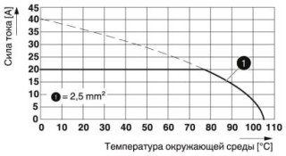 Диаграмма, Тип: FKDSO 2,5/...-R(L)1, Испытание в соответствии с DIN EN 60512-5-2:2003-01, Коэффициент снижения = 1, Количество контактов: 4