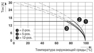 Диаграмма, Кривая изменения характеристик для: PC 4/..-ST-7,62 с DFK-PC 4/..-G-7,62-FS4,8