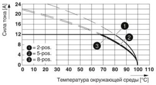 Диаграмма, Тип: FKC 2,5/...-ST-5,08 с MSTBA 2,5/...-G-5,08 THT