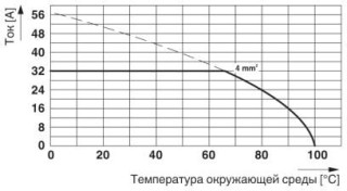 Диаграмма, Тип: MKDS 5 HV/2-9,52 и MKDS 5 HV/3-9,52, Испытание в соответствии с DIN МЭК 60512-5-2:2003-01, Понижающий коэффициент = 1, Кол-во полюсов:...