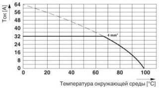 Диаграмма, Тип: ZFKDS 4-7,5 и ZFKDSA 4-9, Испытание в соответствии с DIN МЭК 60512-5-2:2003-01, Понижающий коэффициент = 1, Кол-во полюсов: 5