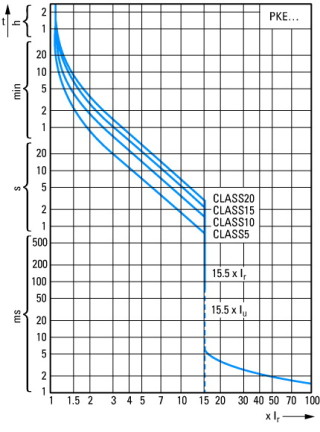 Электронный расцепитель, 8-32А стандартный