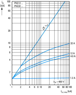 Автомат защиты линий с электронным расцепителем, 3P, Ir = 15-36A, стандартный