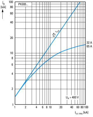 Автомат защиты линий с электронным расцепителем, 3P, Ir = 30-65A, стандартный