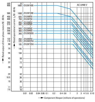 контактор 185А, управляющее напряжение 100-120В (AC), 2НО+2НЗ доп. контакты, категория применения AC-3, АС4