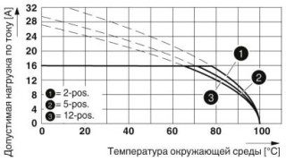 Диаграмма, Кривая изменения характеристик для: MSTB 2,5 HC/...-ST с MSTBVA 2,5 HC/...-G