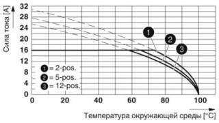 Диаграмма, Тип: MVSTBR 2,5 HC/...-ST с MSTBA 2,5 HC/...-G