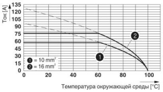 Диаграмма, Тип: MKDSP 10N/...-10,16, Испытание в соответствии с DIN EN 60512-5-2:2003-01, Коэффициент снижения = 1, Количество контактов: 5