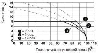 Диаграмма, Тип: FK-MCP 1,5/...-ST-3,5 с MC 1,5/...-G-3,5 P..THR