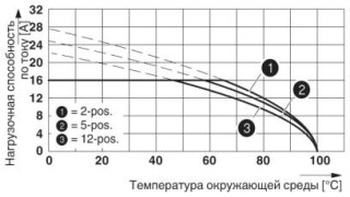 Диаграмма, Кривая изменения характеристик для: FKIC 2,5 HC/..-ST- 5,08 с IC 2,5 HC/..-G- 5,08