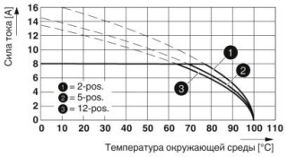 Диаграмма, Тип: FMC 1,5/...-ST-3,5-RF с IFMC 1,5/...-ST-3,5-RN