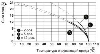 Диаграмма, Тип: FKCN 2,5/...-ST-5,08 с CCVA 2,5/...-G-5,08 P26THR