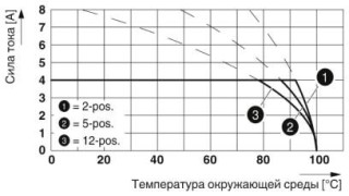 Диаграмма, Тип: FK-MC 0,5/...-ST-2,5 с MCV 0,5/...-G-2,5 THT