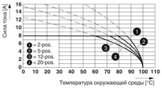 Диаграмма, Тип: FMC 1,5/...-STF-3,5 с MCV 1,5/...-GF-3,5 P... THR