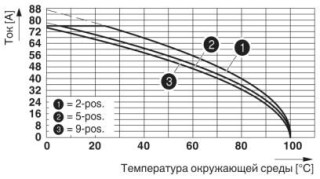 Диаграмма, Кривая изменения характеристик для: PC 16/..-ST-10,16 с DFK-PC 6-16/..-G-10,16