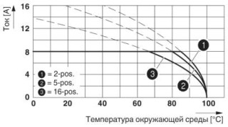 Диаграмма, Кривая изменения характеристик для: PTDA 1,5/..-PH-3,5 с PST 1,0/..-3,5
