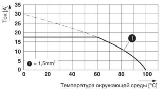 Диаграмма, Тип: SPT 1,5/5-3,5-H, Испытание в соответствии с DIN МЭК 60512-5-2:2003-01, Понижающий коэффициент = 1, Кол-во полюсов: 5
