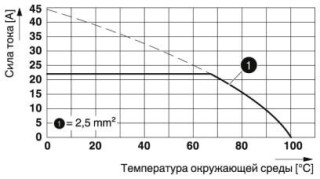 Диаграмма, Тип: FKDSO 2,5/...-L(R), Испытание в соответствии с DIN EN 60512-5-2:2003-01, Коэффициент снижения = 1, Количество контактов: 4