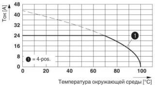 Диаграмма, Тип: MKDSO 2,5/4...L(R), Испытание в соответствии с DIN МЭК 60512-5-2:2003-01, Понижающий коэффициент = 1, Кол-во полюсов: 4
