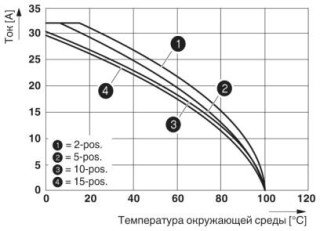 Диаграмма, На рисунке показана кривая зависимости от температуры параметров клеммы ST 4..., используемой вместе со штекерным модулем SP 4