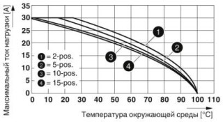Диаграмма, График зависимости параметров от температуры для ST 4/ 1P и всех вариантов штекеров SP... .