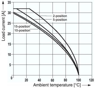 Диаграмма, График зависимости параметров от температуры, для пружинных клемм с различными вариантами штекера SP 4/...  .